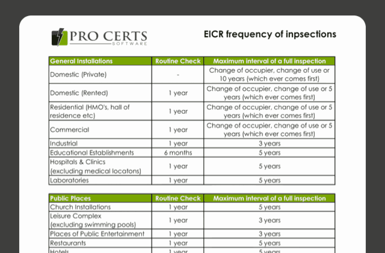 EICR Frequency of Inspections Chart