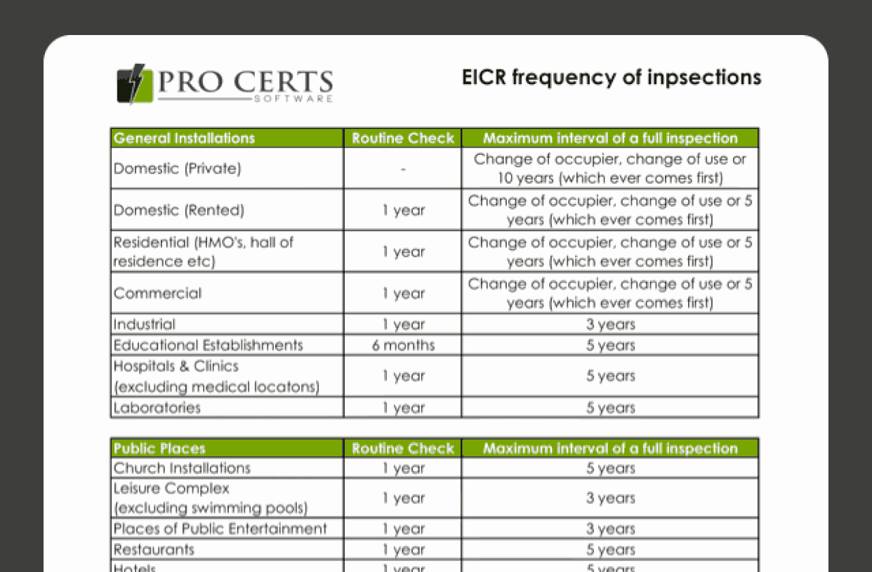 EICR Frequency of Inspections