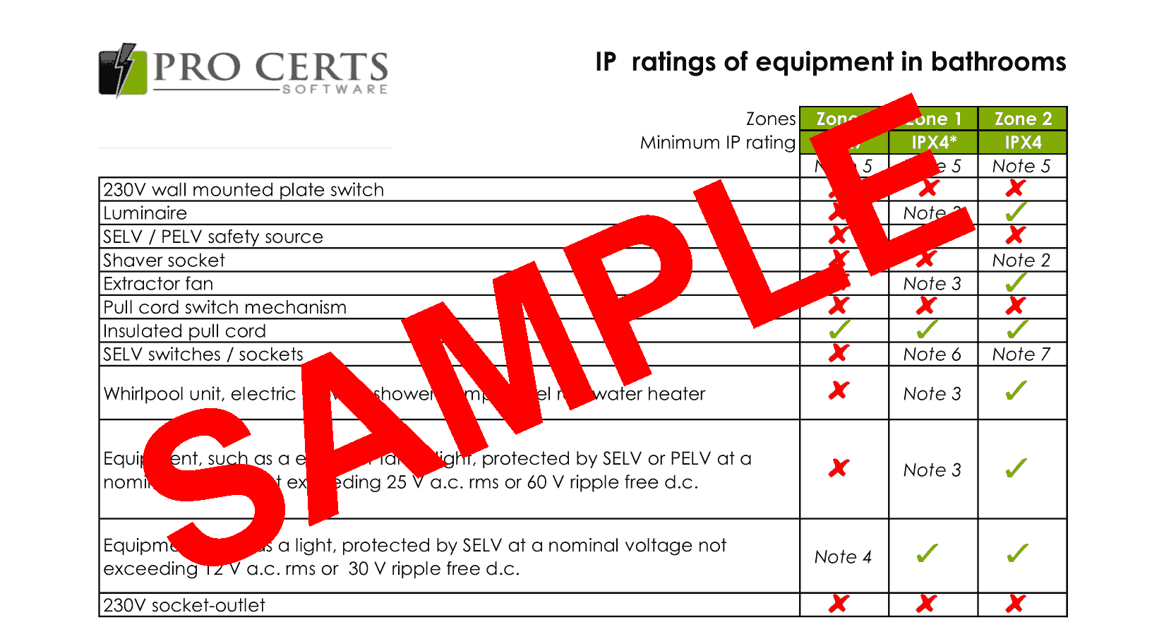 IP Ratings of Equipment in Bathrooms
