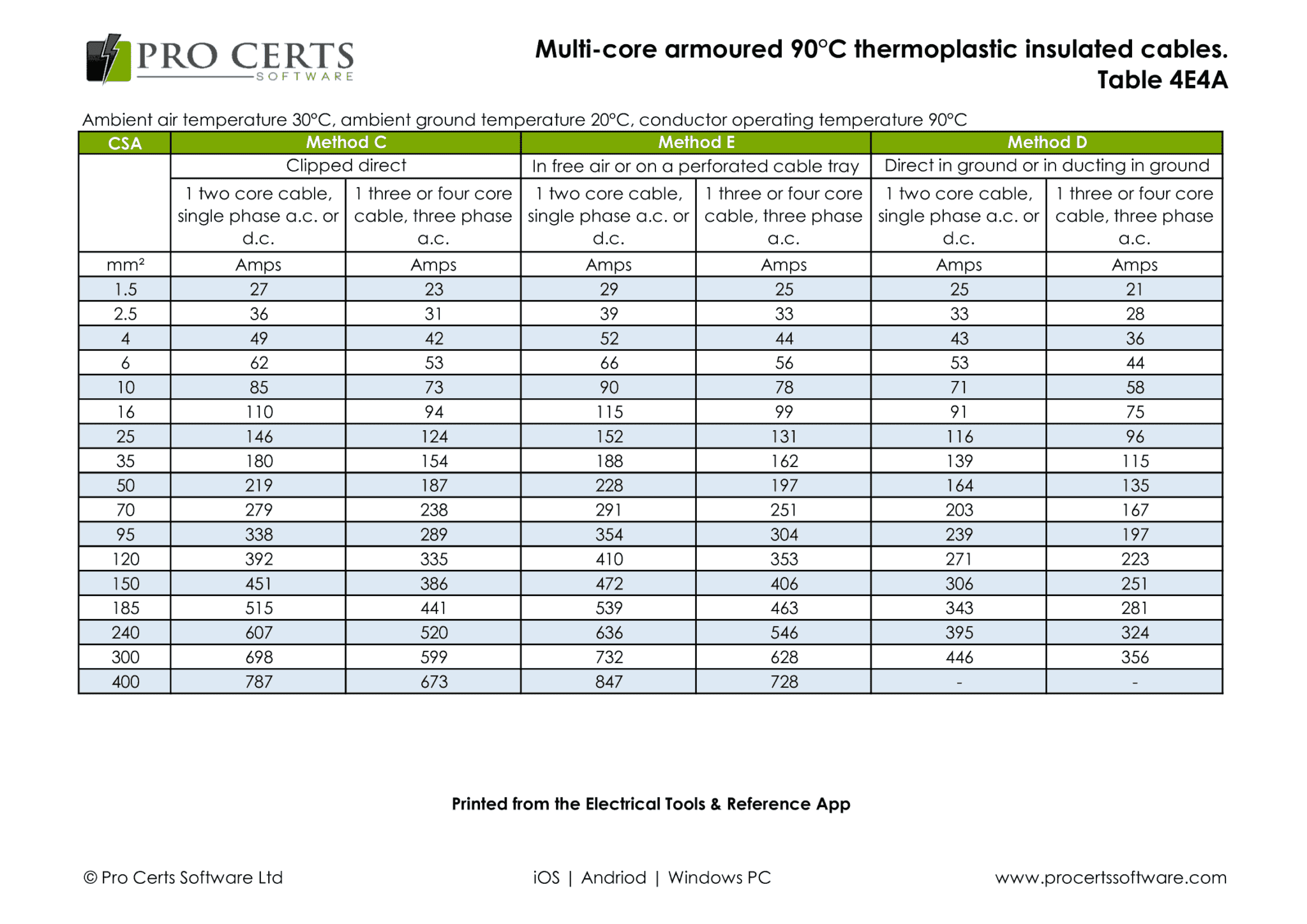 SWA Current Carrying Capacity - Pro Certs Software