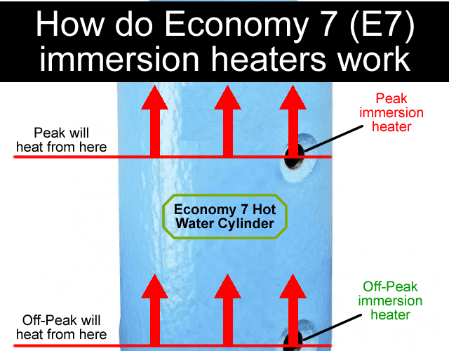 How does an economy 7 immersion heater work