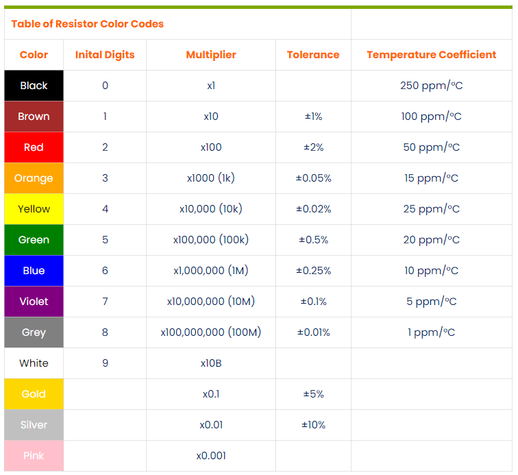 Resistor Colour Codes - A Complete Guide