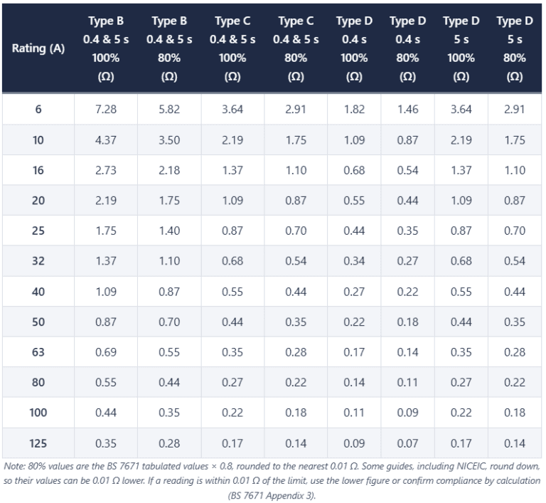 Amendment 4Max Zs Values