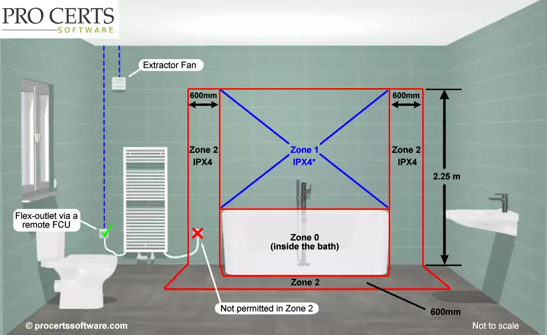 Bathroom Zones