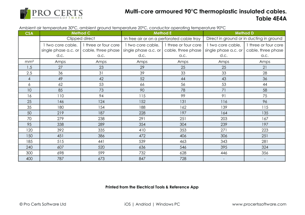 SWA Current Carrying Capacity Table